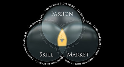 Passion - Skills - Market Yourself